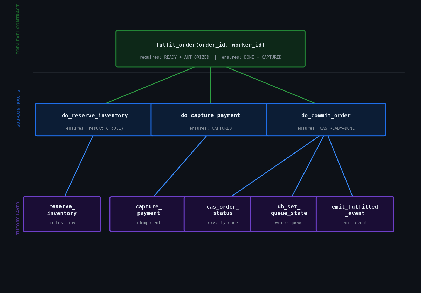 Contract call graph: fulfil_order decomposed into sub-contracts and theory layer