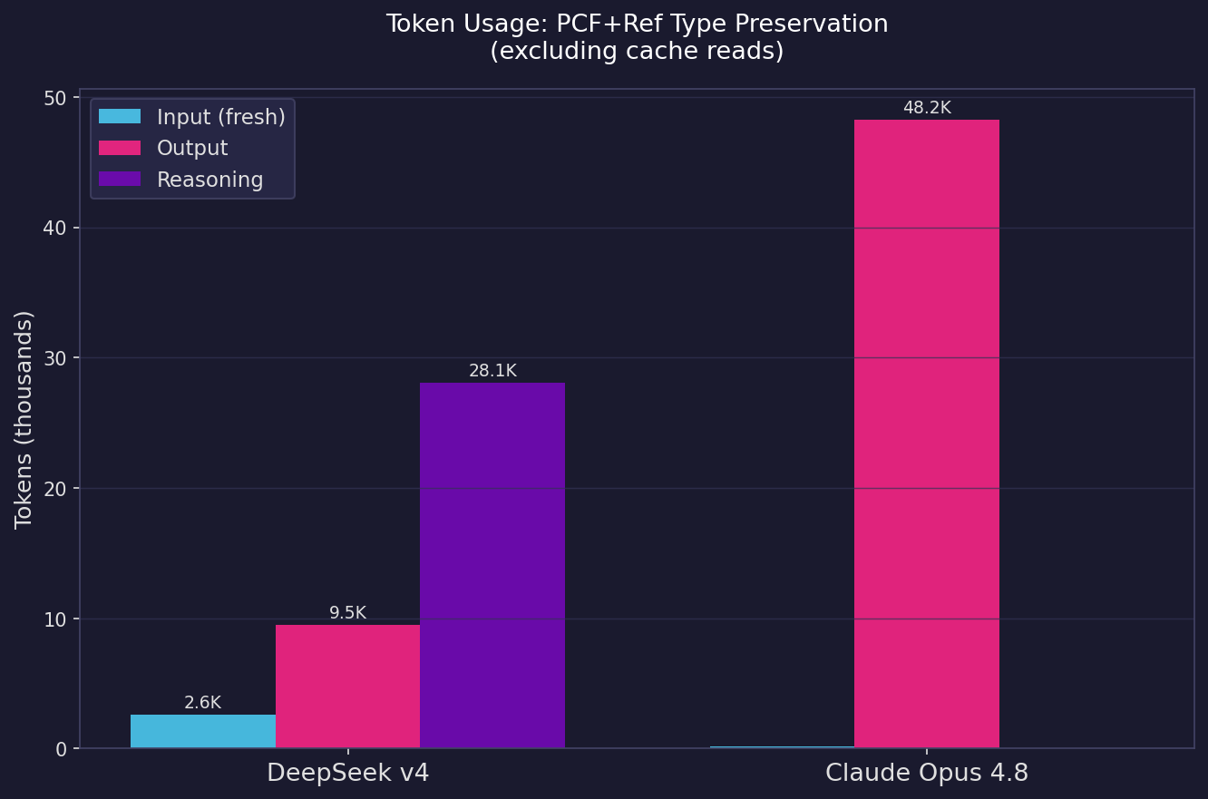 Token usage by model and category