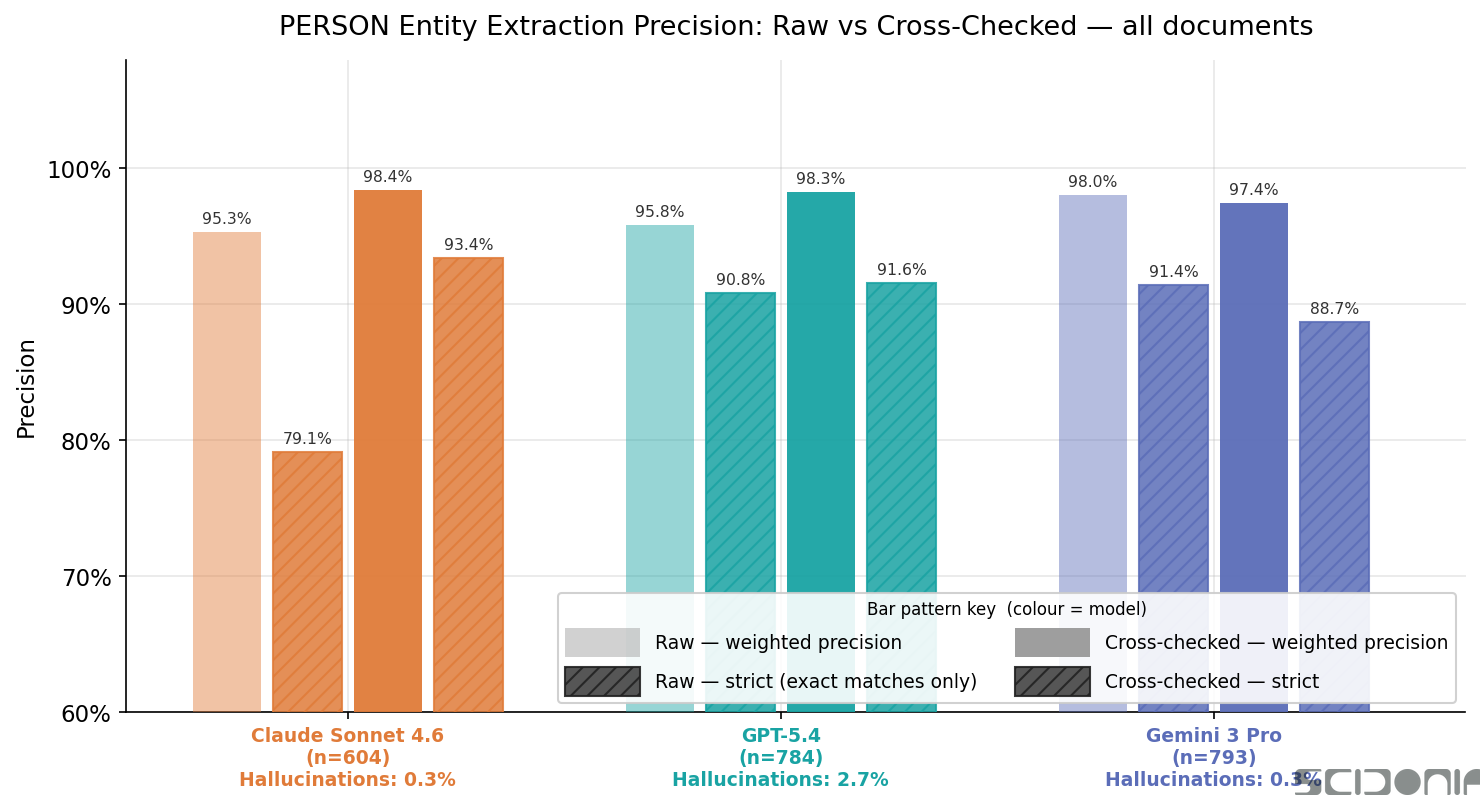 PERSON entity precision: raw vs cross-checked across all documents