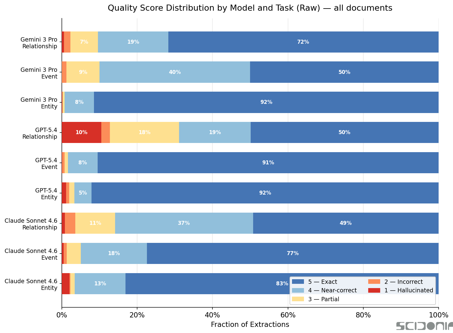 Quality score distribution by model and task (raw)